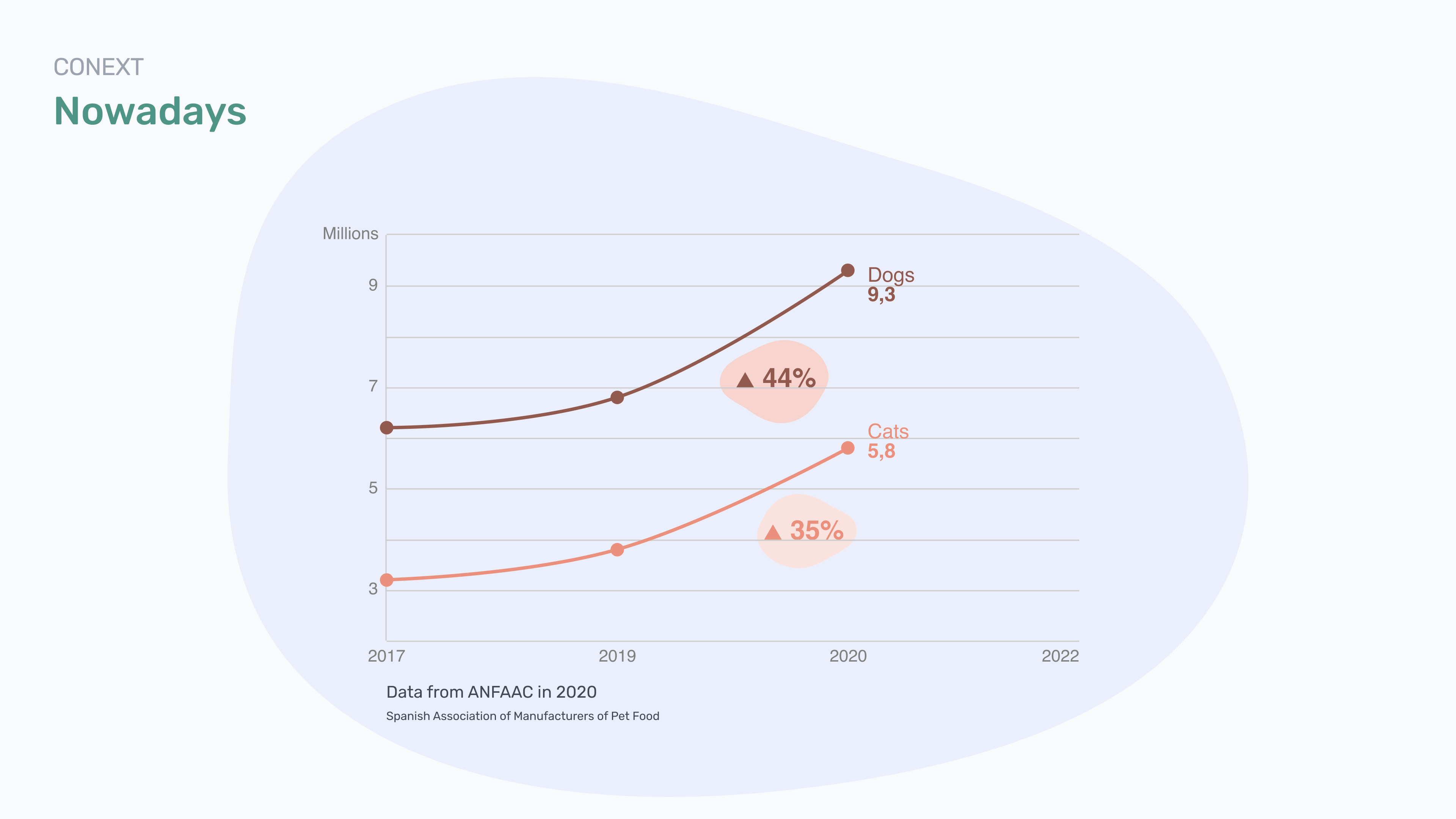 Chart of number of pets in Spain from 2017 to 2020
