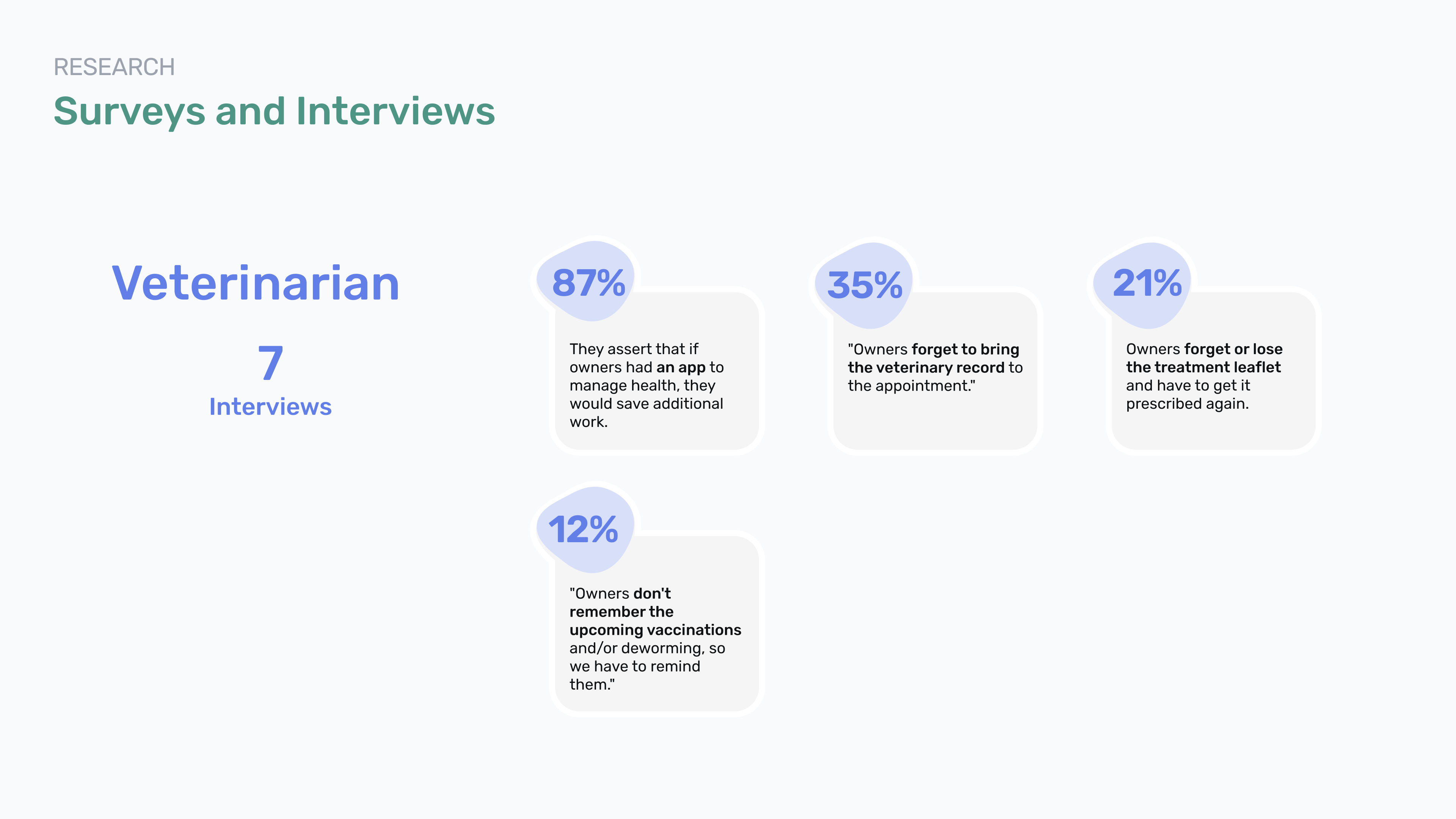 List of percentages for the insights gathered from veterinarians
